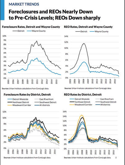 Foreclosure Rate in Detroit