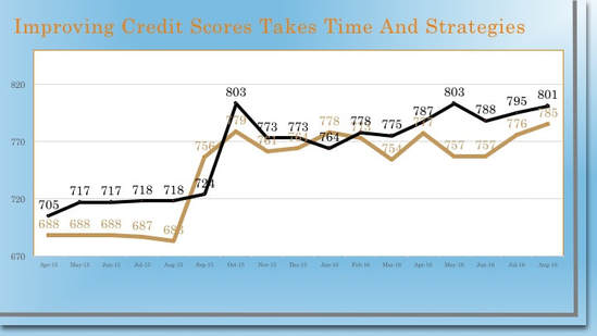 Credit Score Improvement Chart