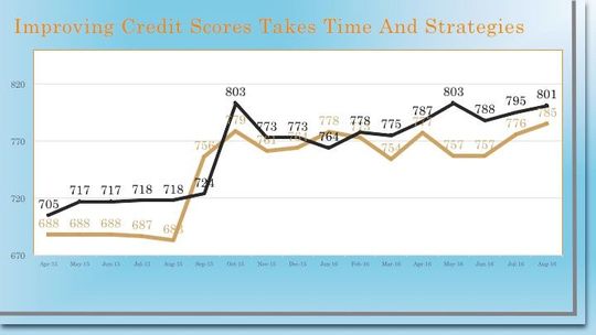 Credit Score Improvement Chart