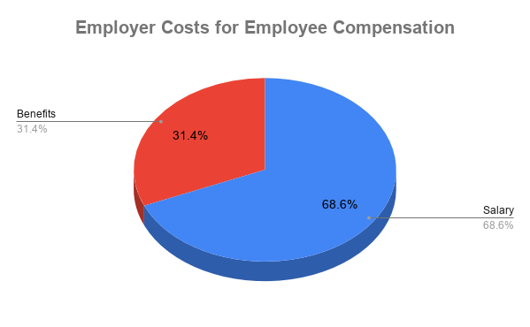 GRAPH Employer Costs for Employee Compensation