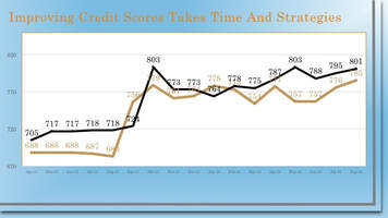 Credit Score Improvement Graph