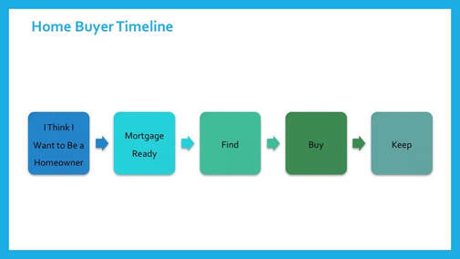 Home Buyer Timeline