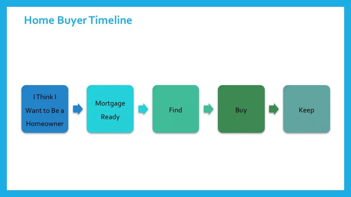 First Time Home Buyer Timeline